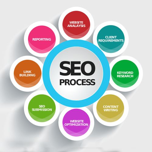 Seo For Interior / Hardwares / Software Companies Agency in Thrissur